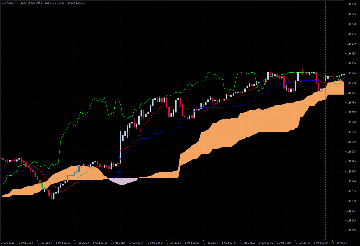 ICHIMOKU